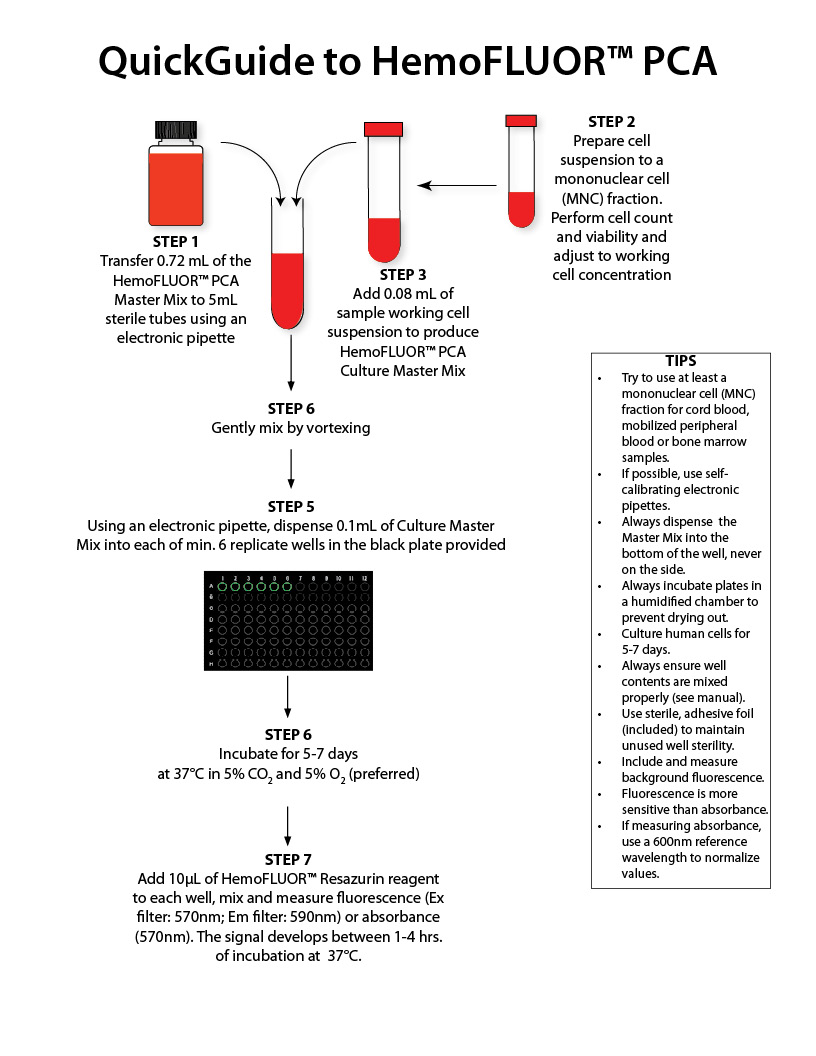 QuickGuide for Using HemoFLUOR™ PCA, the instrument-based CFU equivalent progenitor cell assay